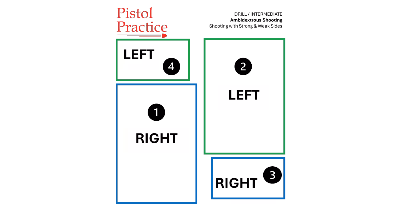 Pistol Practice Ambidextrous target featuring four rectangles: two green labeled LEFT with numerals 2 and 4 circumscribed inside, and two blue labeled RIGHT with numerals 1 and 3 circumscribed inside. The header displays the Pistol Practice logo and the name of the drill, while the footer includes the course of fire and a QR code leading to a video demonstration